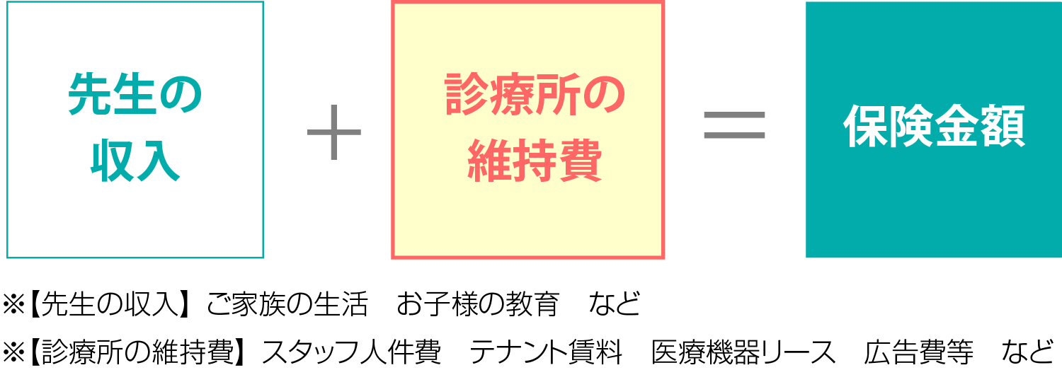 先生の収入+診療所の維持費＝保険金額