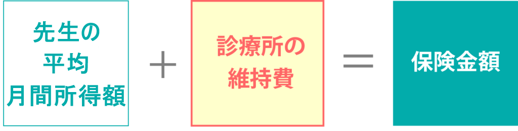 先生の収入+診療所の維持費＝保険金額